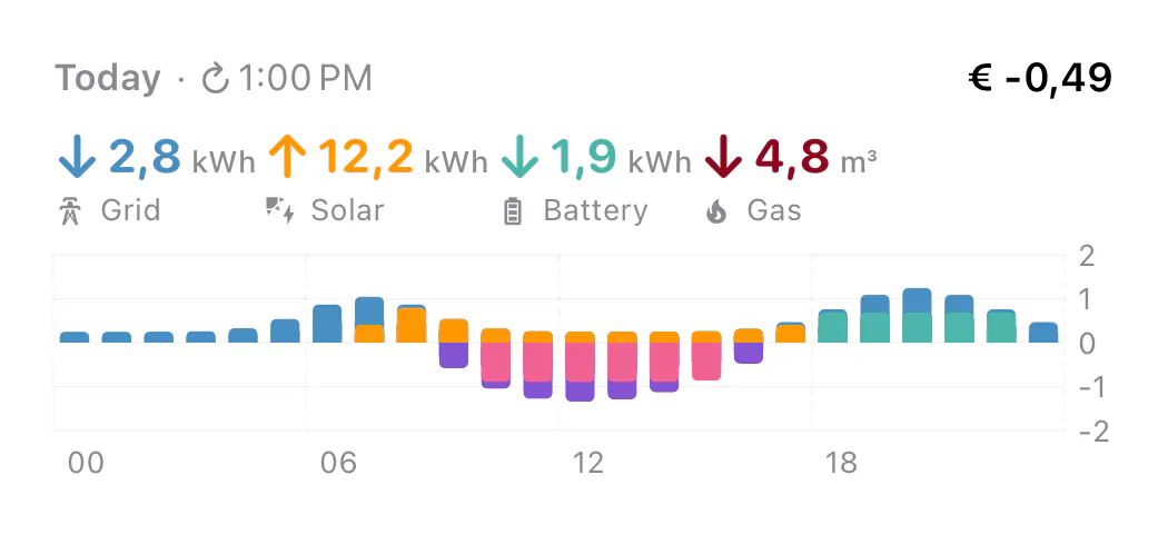 Light-mode Home Assistant iOS energy widget showing grid, solar, battery and gas totals above a stacked daily chart.