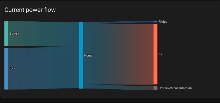 Energy flow diagram with a Home total between electricity sources and individual devices.